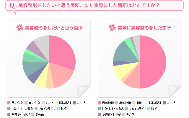 美容整形をしたいと思う箇所、また実際にした箇所はどこですか？